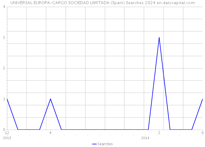 UNIVERSAL EUROPA-CARGO SOCIEDAD LIMITADA (Spain) Searches 2024 