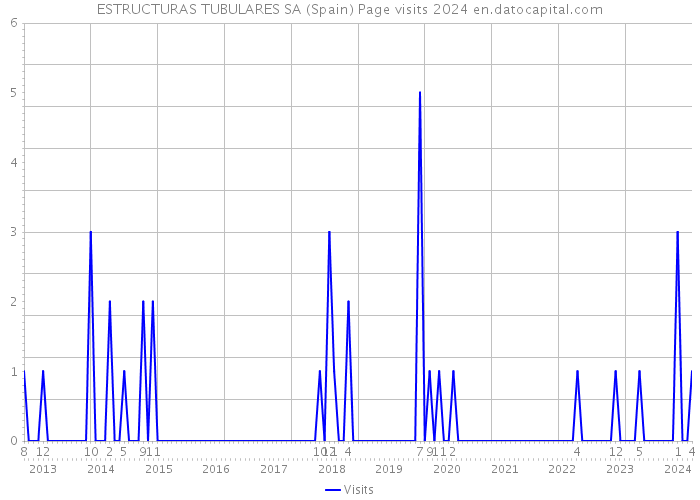 ESTRUCTURAS TUBULARES SA (Spain) Page visits 2024 