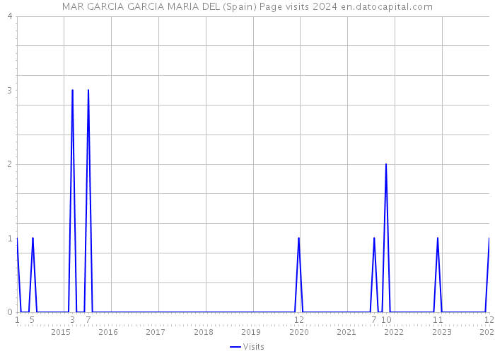 MAR GARCIA GARCIA MARIA DEL (Spain) Page visits 2024 