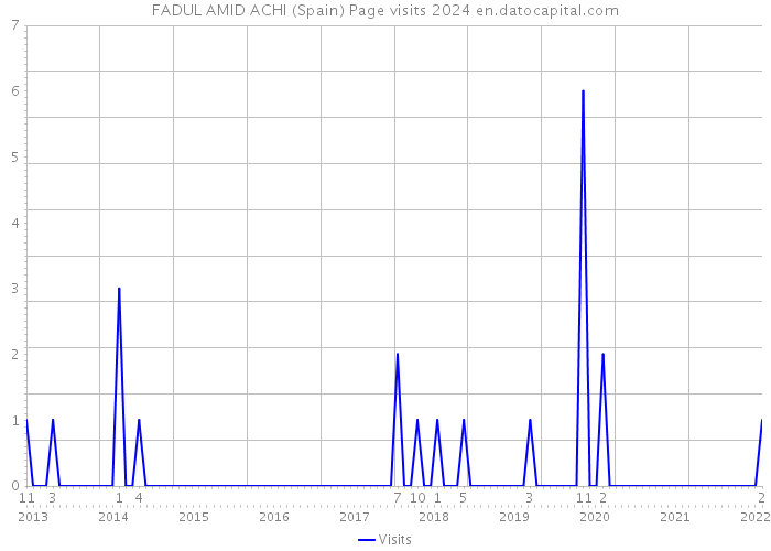 FADUL AMID ACHI (Spain) Page visits 2024 