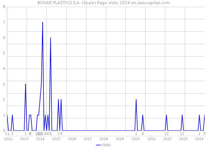 BONAR PLASTICS S.A. (Spain) Page visits 2024 