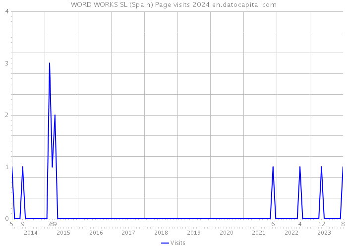 WORD WORKS SL (Spain) Page visits 2024 