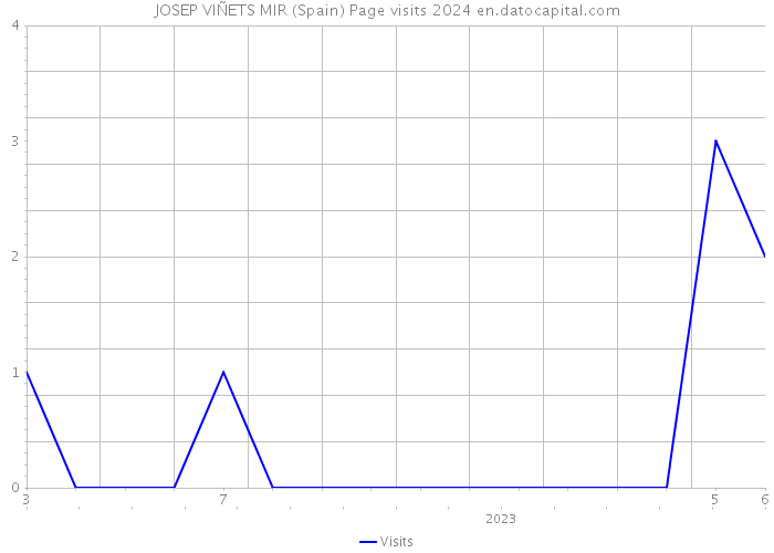JOSEP VIÑETS MIR (Spain) Page visits 2024 