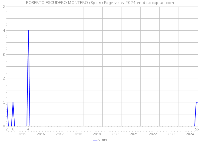 ROBERTO ESCUDERO MONTERO (Spain) Page visits 2024 