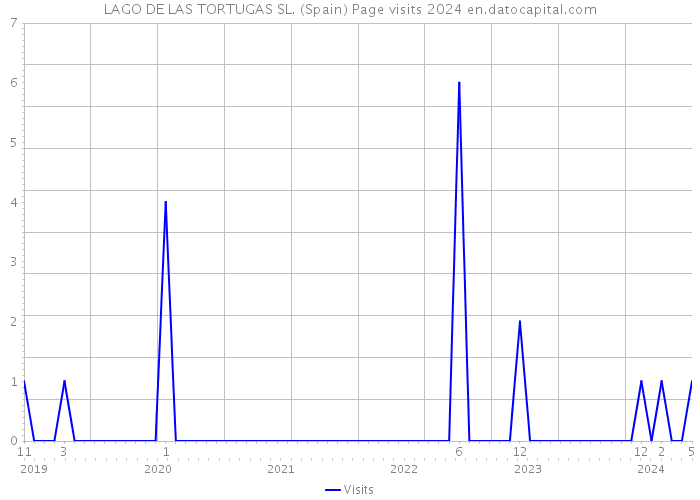 LAGO DE LAS TORTUGAS SL. (Spain) Page visits 2024 