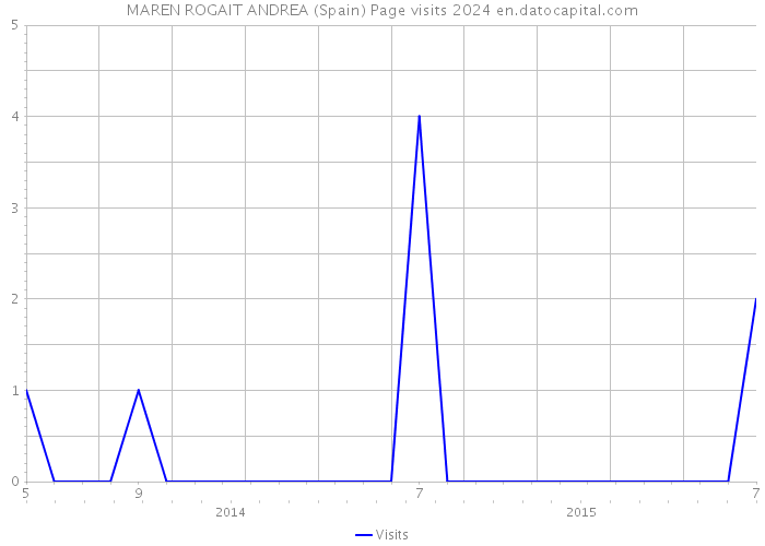 MAREN ROGAIT ANDREA (Spain) Page visits 2024 