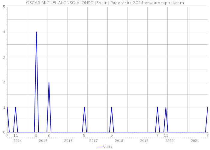 OSCAR MIGUEL ALONSO ALONSO (Spain) Page visits 2024 