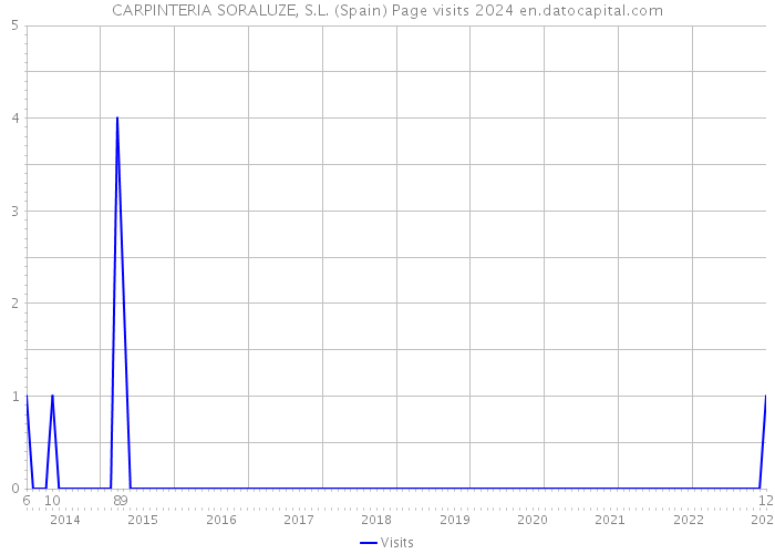 CARPINTERIA SORALUZE, S.L. (Spain) Page visits 2024 