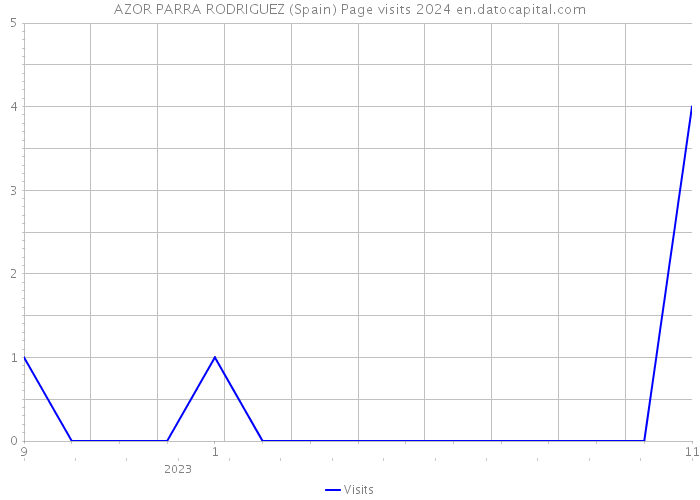 AZOR PARRA RODRIGUEZ (Spain) Page visits 2024 