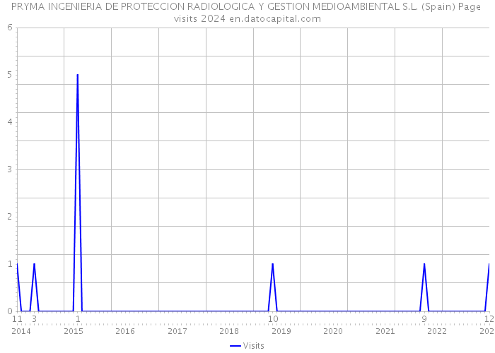 PRYMA INGENIERIA DE PROTECCION RADIOLOGICA Y GESTION MEDIOAMBIENTAL S.L. (Spain) Page visits 2024 