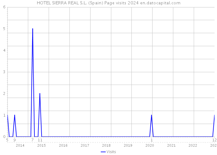 HOTEL SIERRA REAL S.L. (Spain) Page visits 2024 