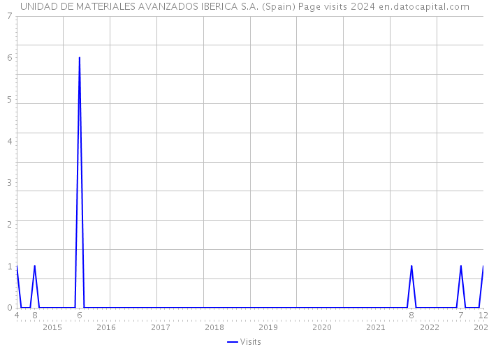 UNIDAD DE MATERIALES AVANZADOS IBERICA S.A. (Spain) Page visits 2024 