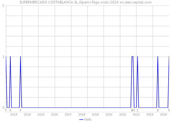 SUPERMERCADO COSTABLANCA SL (Spain) Page visits 2024 