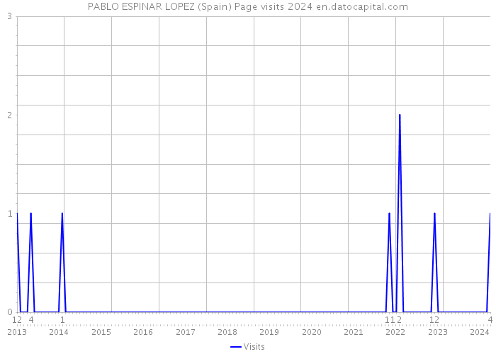PABLO ESPINAR LOPEZ (Spain) Page visits 2024 