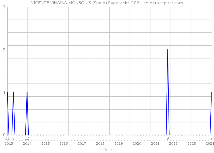 VICENTE VINAIXA MONSONIS (Spain) Page visits 2024 