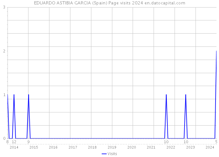 EDUARDO ASTIBIA GARCIA (Spain) Page visits 2024 