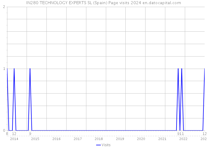 IN280 TECHNOLOGY EXPERTS SL (Spain) Page visits 2024 