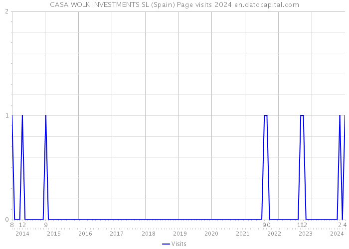 CASA WOLK INVESTMENTS SL (Spain) Page visits 2024 