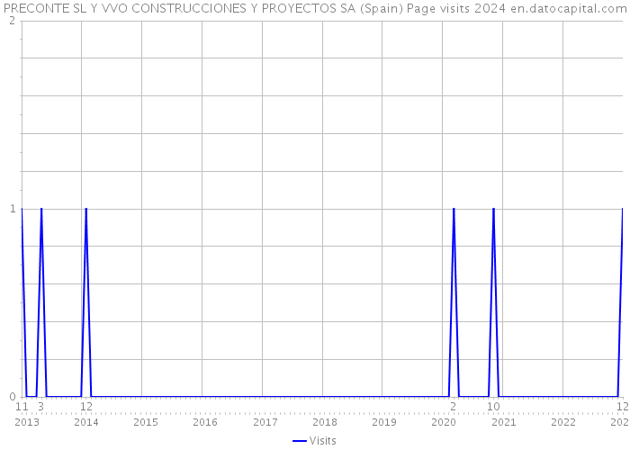 PRECONTE SL Y VVO CONSTRUCCIONES Y PROYECTOS SA (Spain) Page visits 2024 