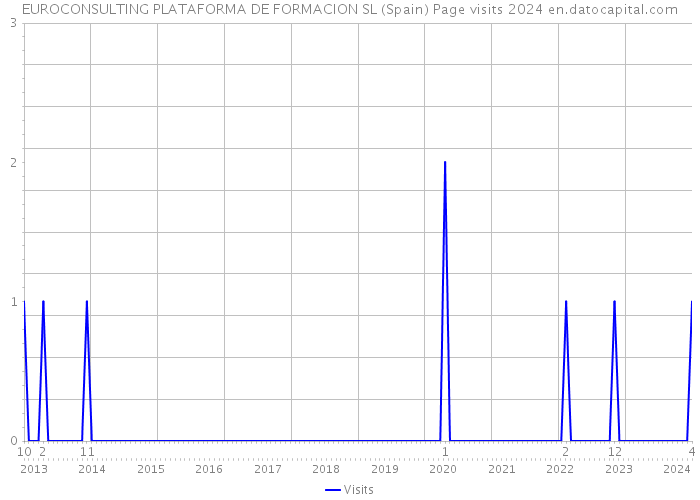 EUROCONSULTING PLATAFORMA DE FORMACION SL (Spain) Page visits 2024 