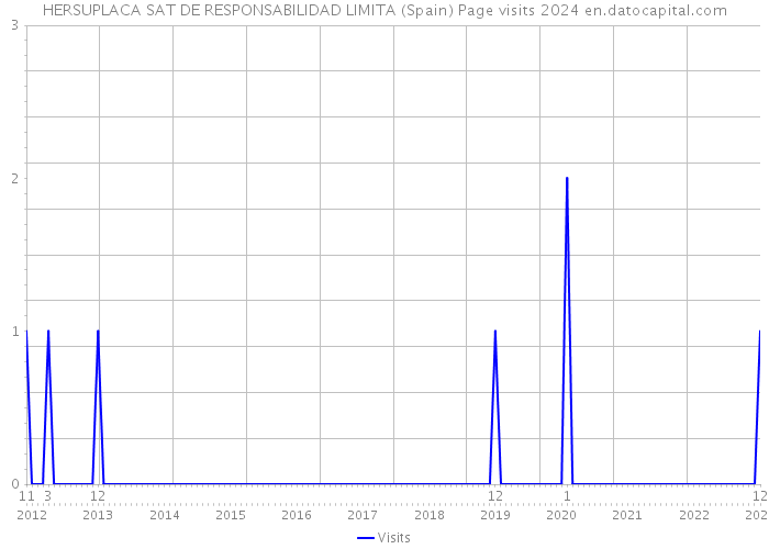 HERSUPLACA SAT DE RESPONSABILIDAD LIMITA (Spain) Page visits 2024 
