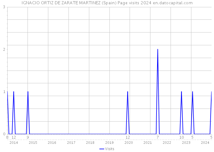 IGNACIO ORTIZ DE ZARATE MARTINEZ (Spain) Page visits 2024 