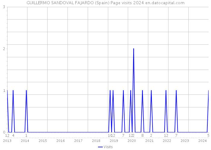 GUILLERMO SANDOVAL FAJARDO (Spain) Page visits 2024 