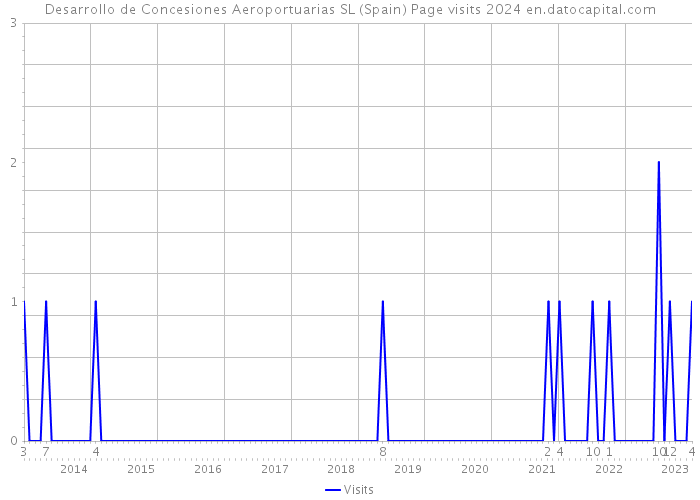 Desarrollo de Concesiones Aeroportuarias SL (Spain) Page visits 2024 