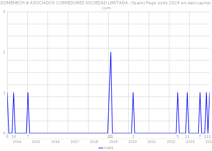 DOMENECH & ASOCIADOS CORREDORES SOCIEDAD LIMITADA. (Spain) Page visits 2024 