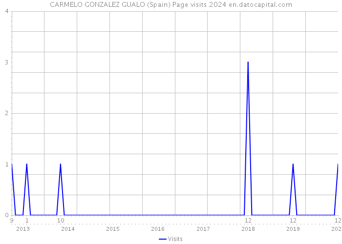 CARMELO GONZALEZ GUALO (Spain) Page visits 2024 
