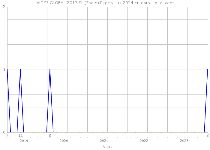 VIDYS GLOBAL 2017 SL (Spain) Page visits 2024 