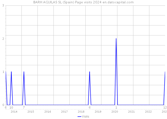 BARH AGUILAS SL (Spain) Page visits 2024 
