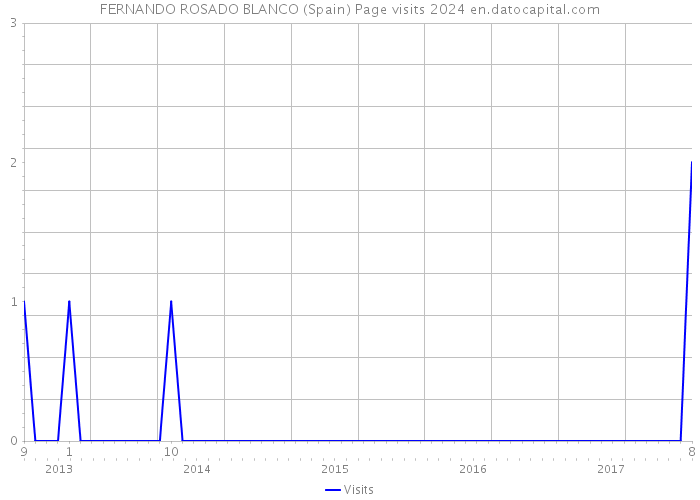 FERNANDO ROSADO BLANCO (Spain) Page visits 2024 