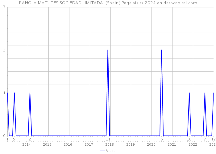 RAHOLA MATUTES SOCIEDAD LIMITADA. (Spain) Page visits 2024 