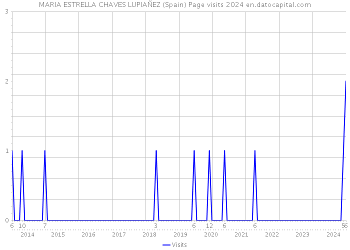 MARIA ESTRELLA CHAVES LUPIAÑEZ (Spain) Page visits 2024 