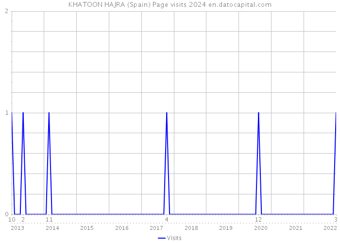 KHATOON HAJRA (Spain) Page visits 2024 