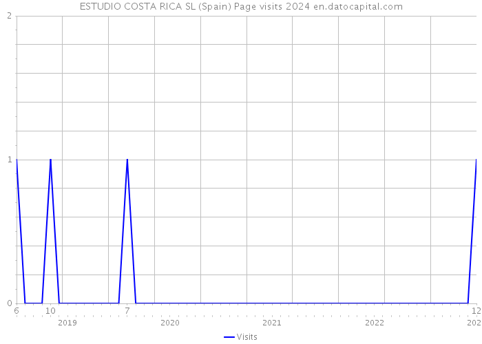 ESTUDIO COSTA RICA SL (Spain) Page visits 2024 