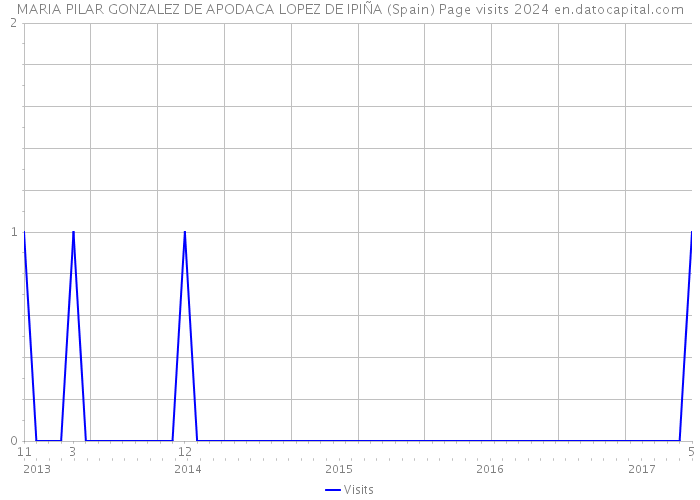 MARIA PILAR GONZALEZ DE APODACA LOPEZ DE IPIÑA (Spain) Page visits 2024 