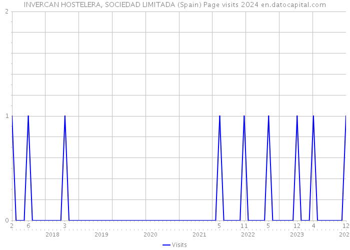 INVERCAN HOSTELERA, SOCIEDAD LIMITADA (Spain) Page visits 2024 