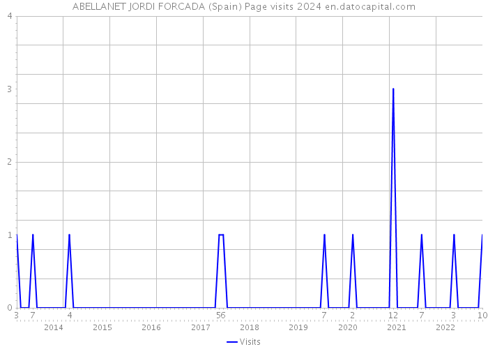 ABELLANET JORDI FORCADA (Spain) Page visits 2024 