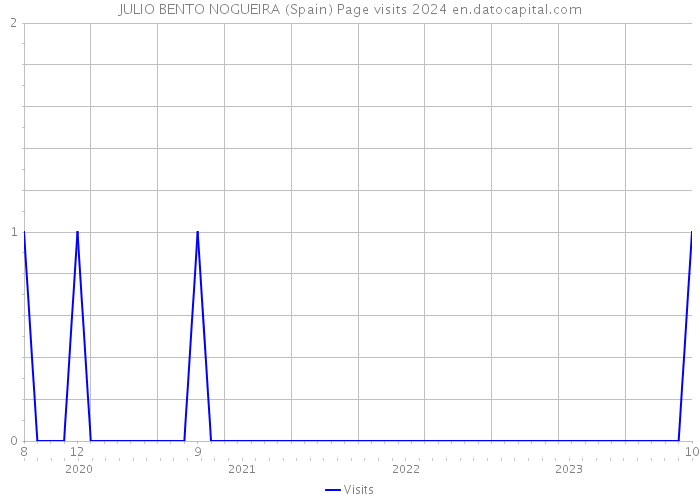JULIO BENTO NOGUEIRA (Spain) Page visits 2024 