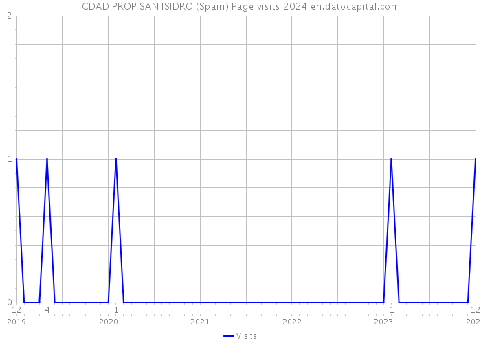 CDAD PROP SAN ISIDRO (Spain) Page visits 2024 
