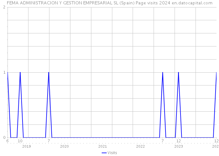 FEMA ADMINISTRACION Y GESTION EMPRESARIAL SL (Spain) Page visits 2024 