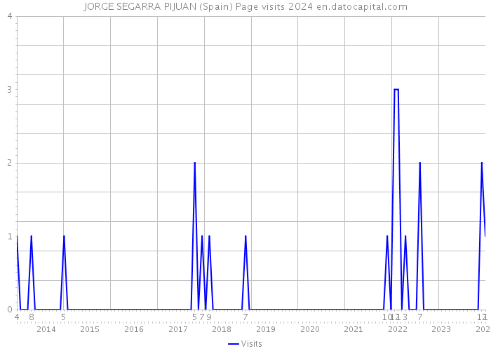 JORGE SEGARRA PIJUAN (Spain) Page visits 2024 