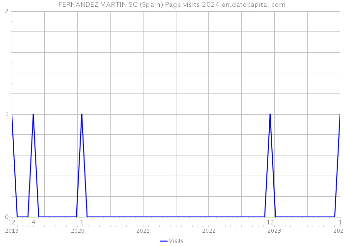 FERNANDEZ MARTIN SC (Spain) Page visits 2024 