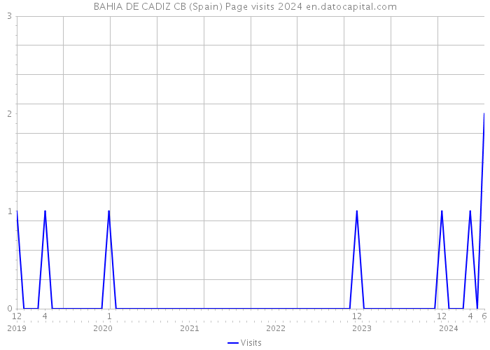 BAHIA DE CADIZ CB (Spain) Page visits 2024 