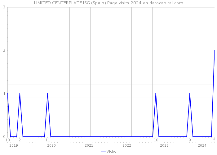 LIMITED CENTERPLATE ISG (Spain) Page visits 2024 