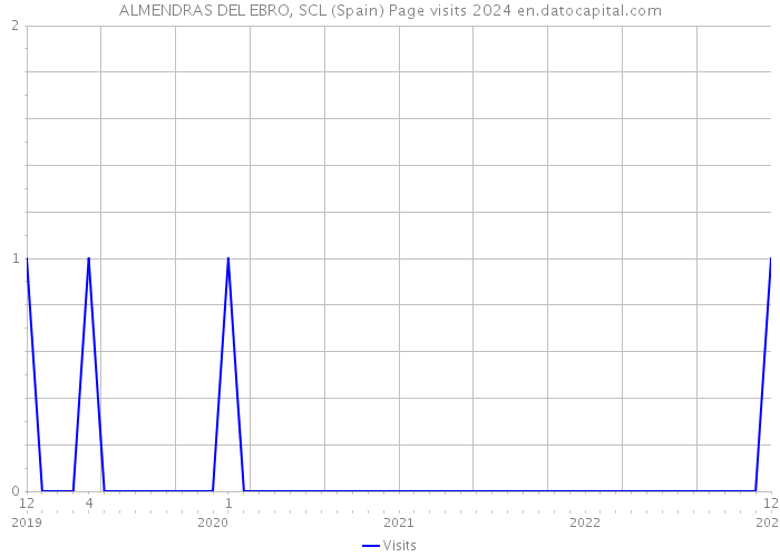 ALMENDRAS DEL EBRO, SCL (Spain) Page visits 2024 
