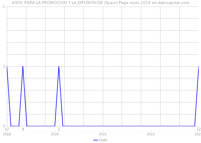 ASOC PARA LA PROMOCION Y LA DIFUSION DE (Spain) Page visits 2024 