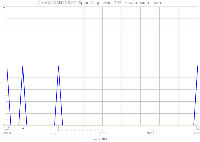 GARCIA SANTOS SC (Spain) Page visits 2024 